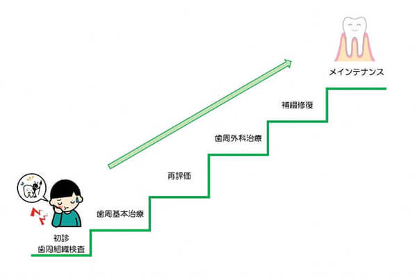 歯周病治療の流れ