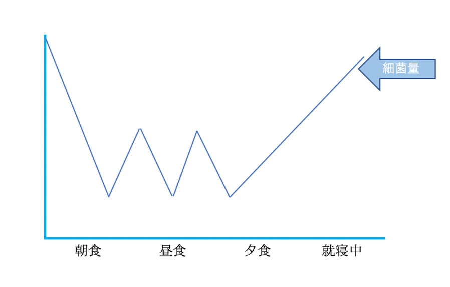 細菌量の推移のグラフ