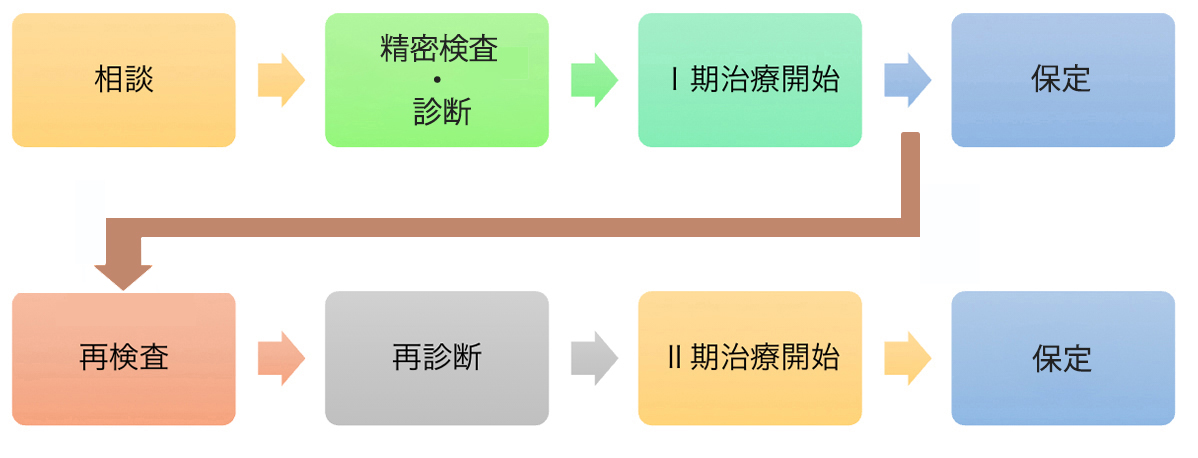 定期検診の内容