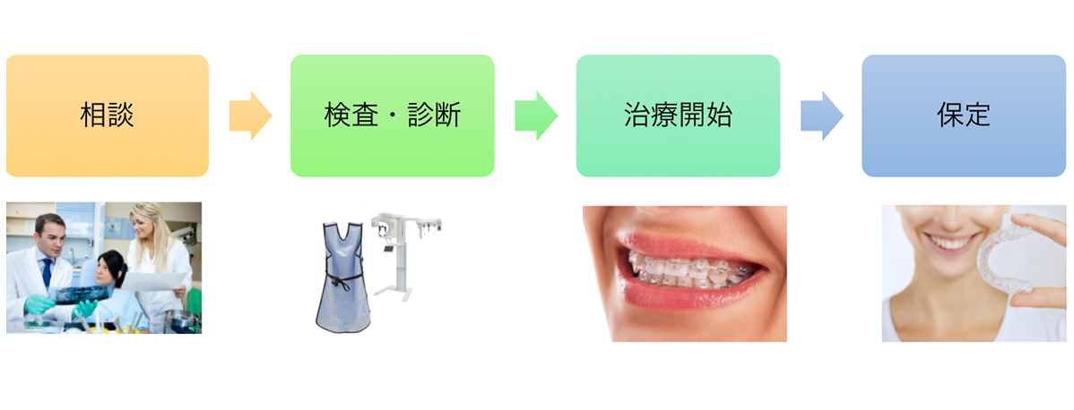 定期検診の内容